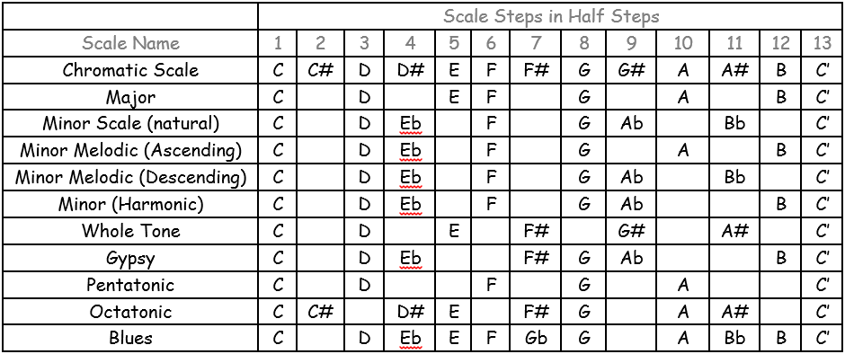 Musical Scales for Classical Guitar 2