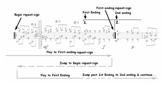 Classical Guitar Repeats, D.S., D.C…. 4